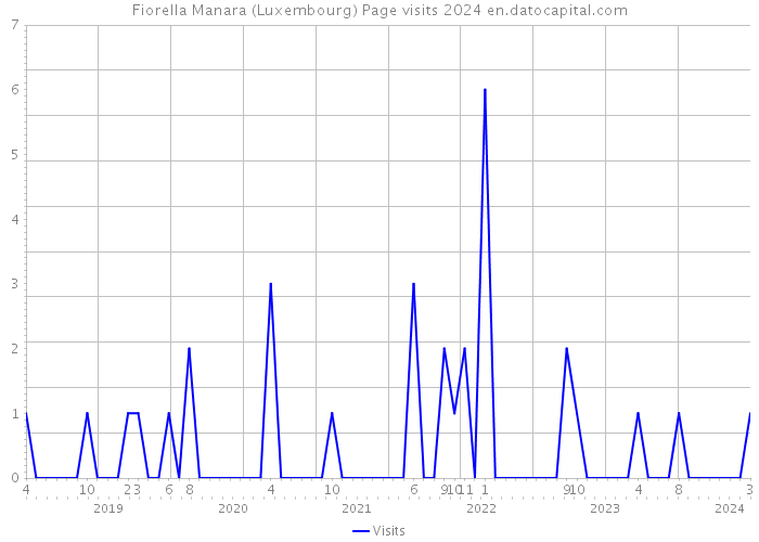Fiorella Manara (Luxembourg) Page visits 2024 