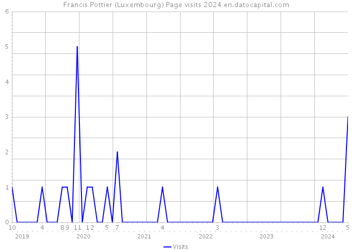 Francis Pottier (Luxembourg) Page visits 2024 