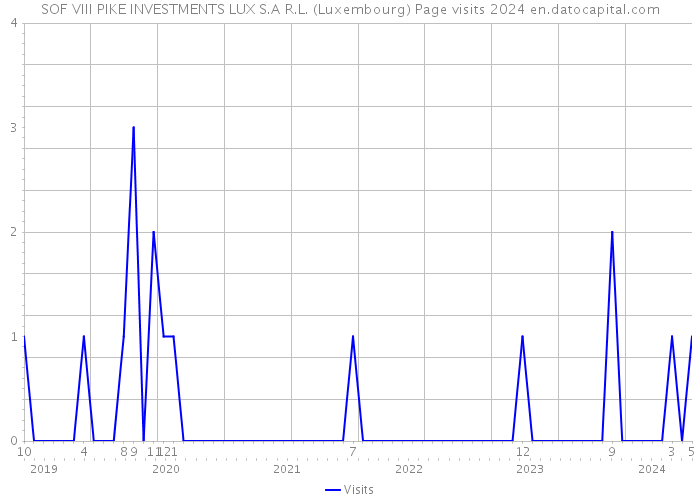 SOF VIII PIKE INVESTMENTS LUX S.A R.L. (Luxembourg) Page visits 2024 