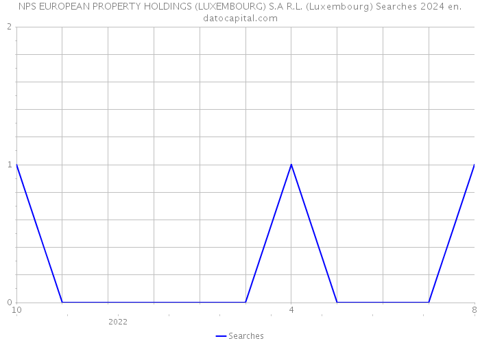 NPS EUROPEAN PROPERTY HOLDINGS (LUXEMBOURG) S.A R.L. (Luxembourg) Searches 2024 