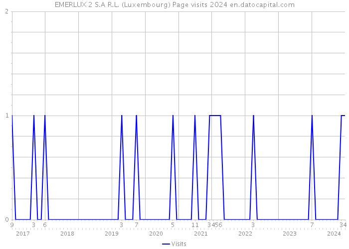 EMERLUX 2 S.A R.L. (Luxembourg) Page visits 2024 