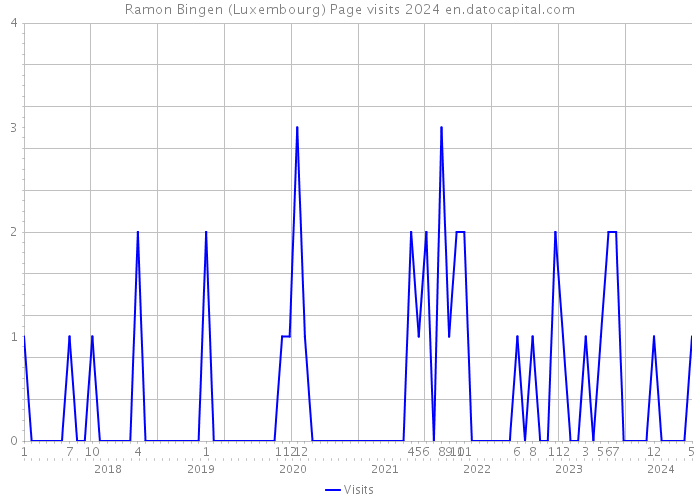 Ramon Bingen (Luxembourg) Page visits 2024 