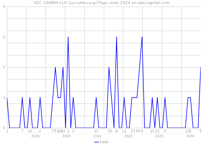 VDC GAMMA LUX (Luxembourg) Page visits 2024 