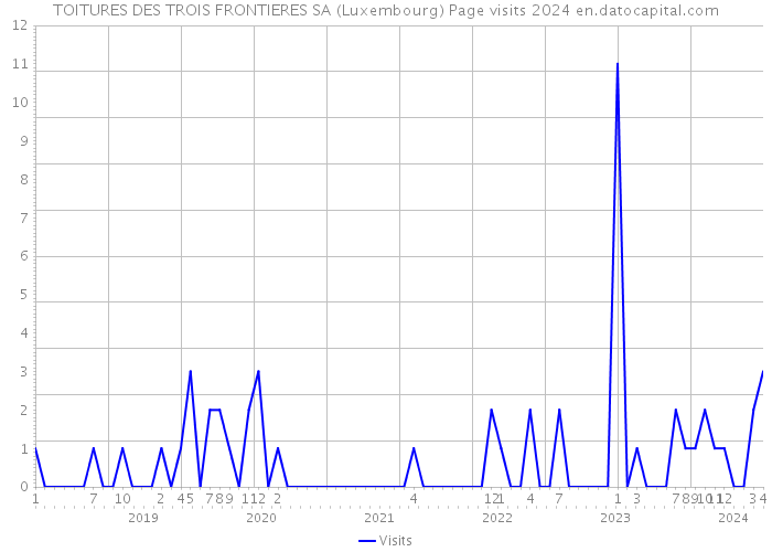 TOITURES DES TROIS FRONTIERES SA (Luxembourg) Page visits 2024 