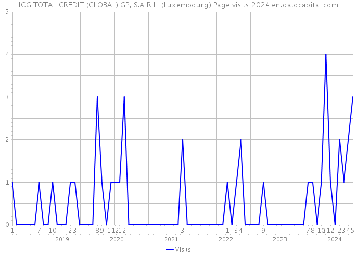 ICG TOTAL CREDIT (GLOBAL) GP, S.A R.L. (Luxembourg) Page visits 2024 