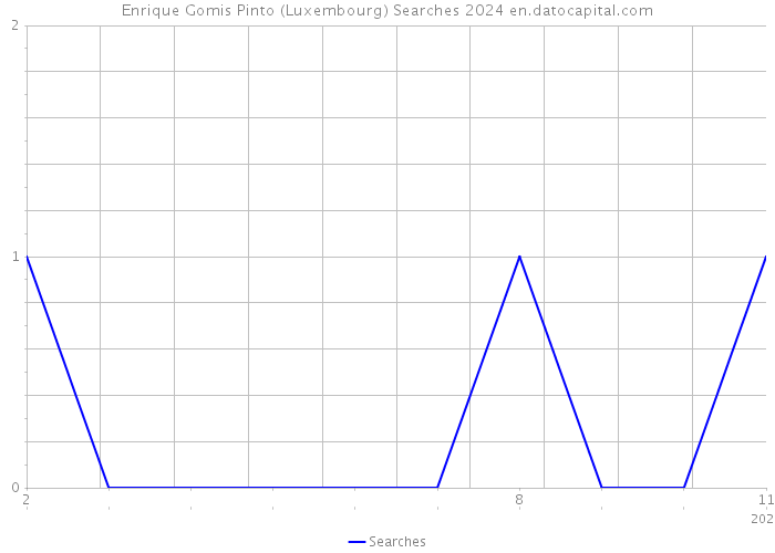 Enrique Gomis Pinto (Luxembourg) Searches 2024 