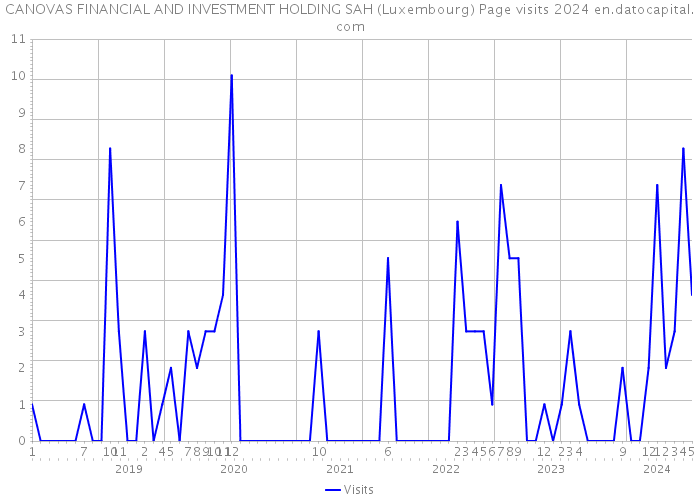 CANOVAS FINANCIAL AND INVESTMENT HOLDING SAH (Luxembourg) Page visits 2024 