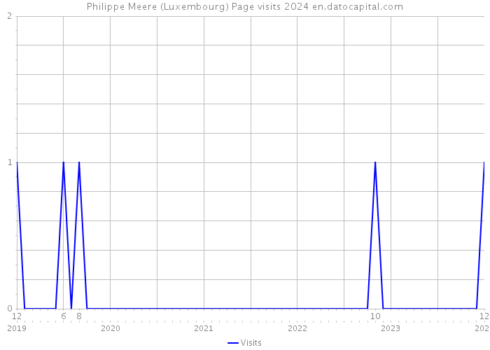 Philippe Meere (Luxembourg) Page visits 2024 