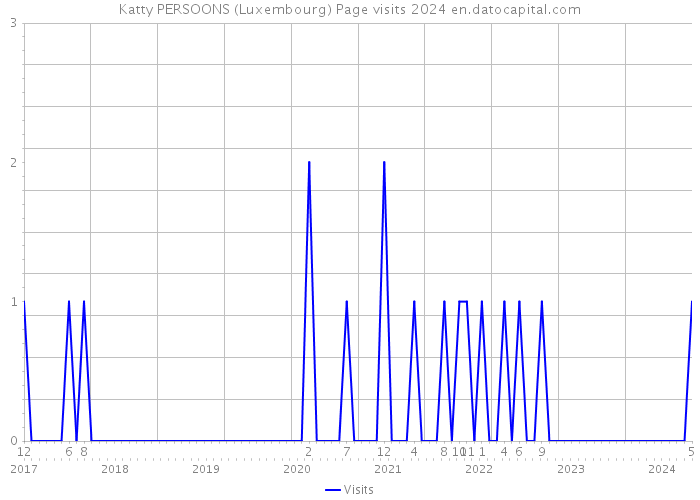 Katty PERSOONS (Luxembourg) Page visits 2024 