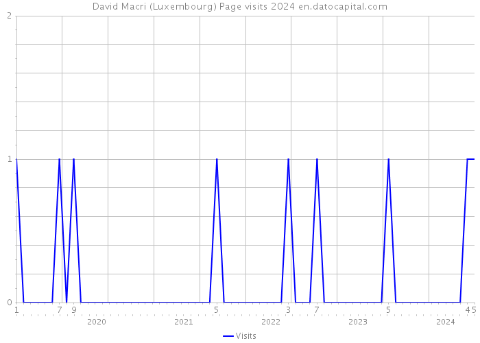 David Macri (Luxembourg) Page visits 2024 
