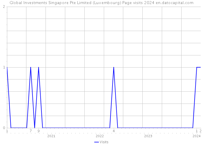 Global Investments Singapore Pte Limited (Luxembourg) Page visits 2024 