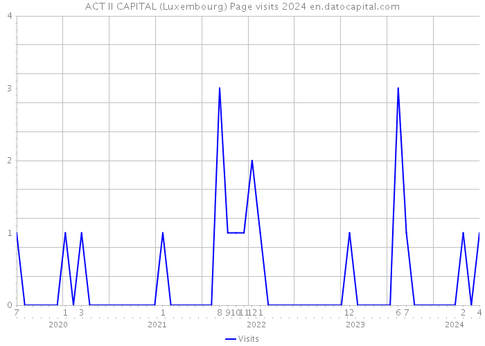 ACT II CAPITAL (Luxembourg) Page visits 2024 