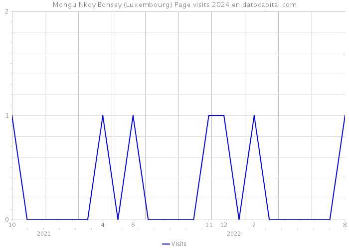 Mongu Nkoy Bonsey (Luxembourg) Page visits 2024 