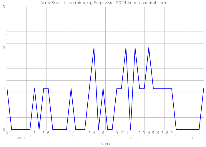 Arno Broes (Luxembourg) Page visits 2024 