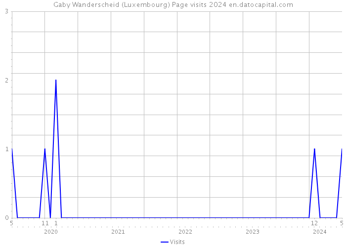Gaby Wanderscheid (Luxembourg) Page visits 2024 