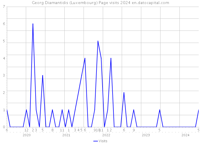 Georg Diamantidis (Luxembourg) Page visits 2024 