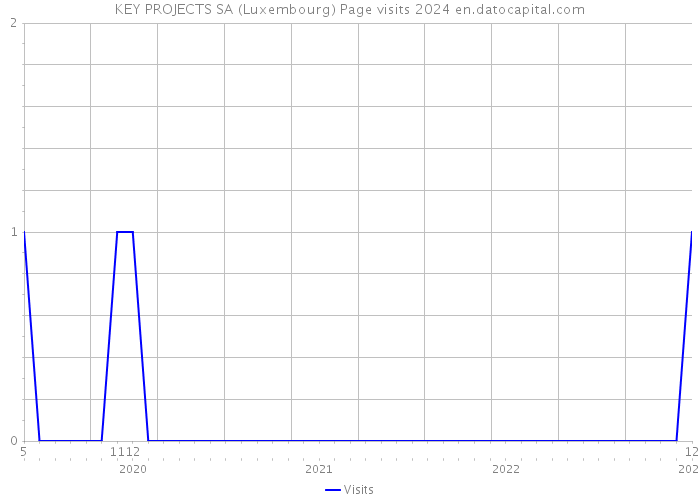 KEY PROJECTS SA (Luxembourg) Page visits 2024 