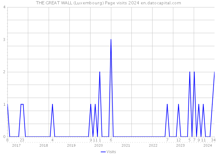 THE GREAT WALL (Luxembourg) Page visits 2024 