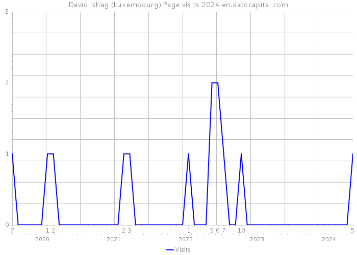 David Ishag (Luxembourg) Page visits 2024 