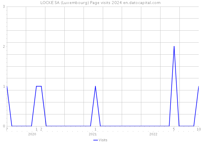 LOCKE SA (Luxembourg) Page visits 2024 
