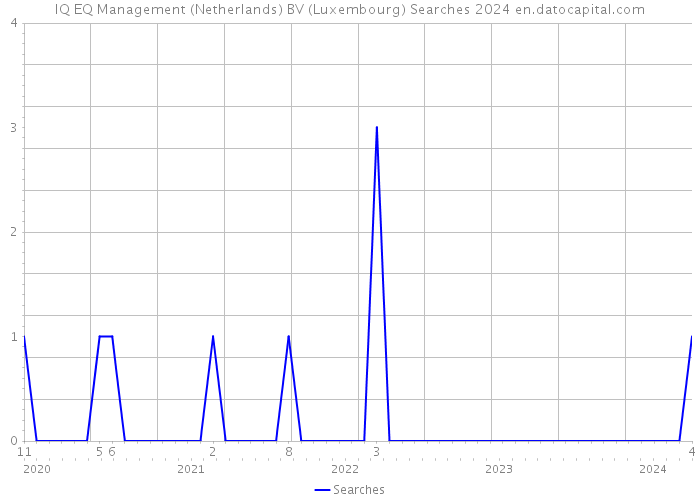 IQ EQ Management (Netherlands) BV (Luxembourg) Searches 2024 