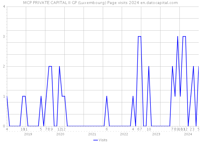 MCP PRIVATE CAPITAL II GP (Luxembourg) Page visits 2024 