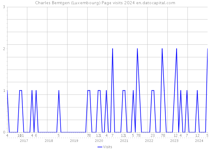 Charles Bemtgen (Luxembourg) Page visits 2024 