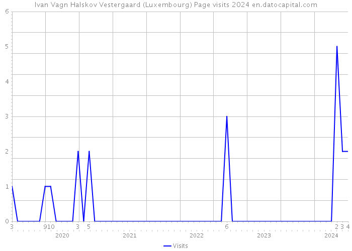 Ivan Vagn Halskov Vestergaard (Luxembourg) Page visits 2024 