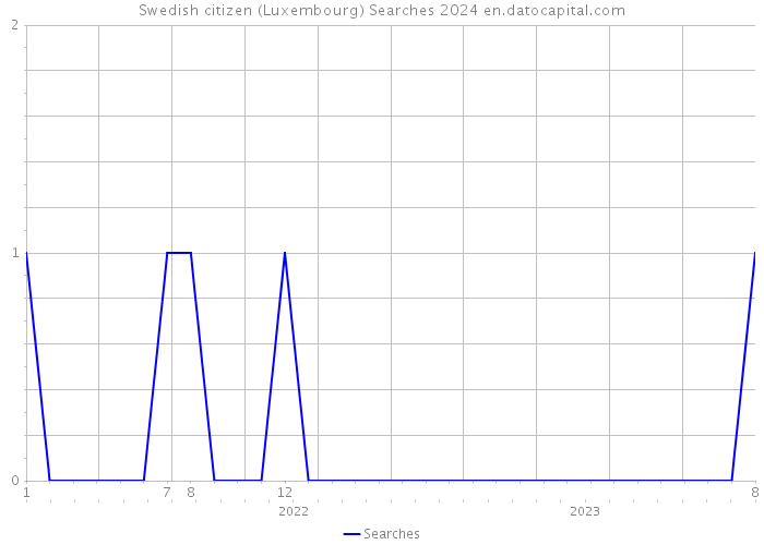 Swedish citizen (Luxembourg) Searches 2024 