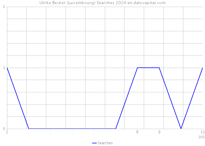 Ulrike Becker (Luxembourg) Searches 2024 