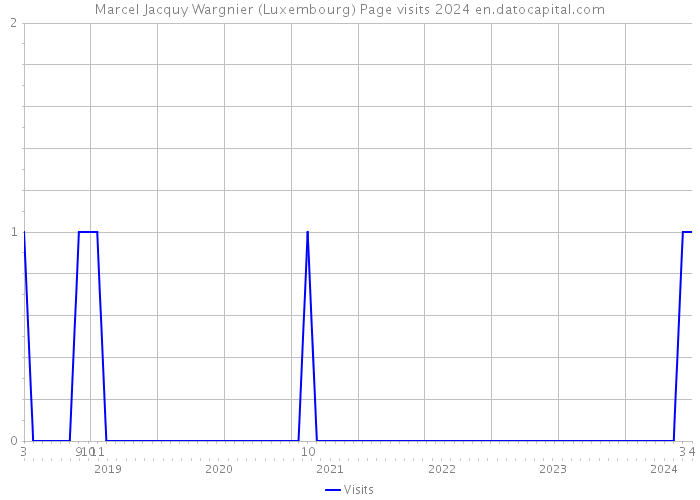 Marcel Jacquy Wargnier (Luxembourg) Page visits 2024 