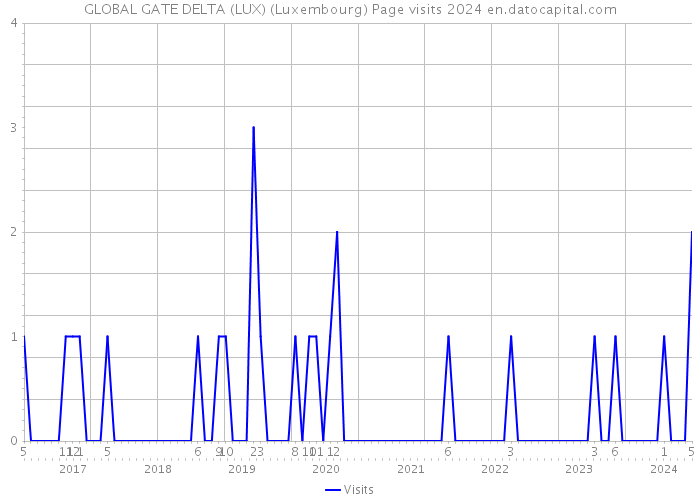 GLOBAL GATE DELTA (LUX) (Luxembourg) Page visits 2024 