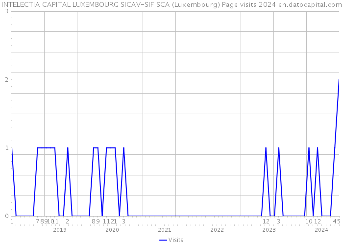 INTELECTIA CAPITAL LUXEMBOURG SICAV-SIF SCA (Luxembourg) Page visits 2024 