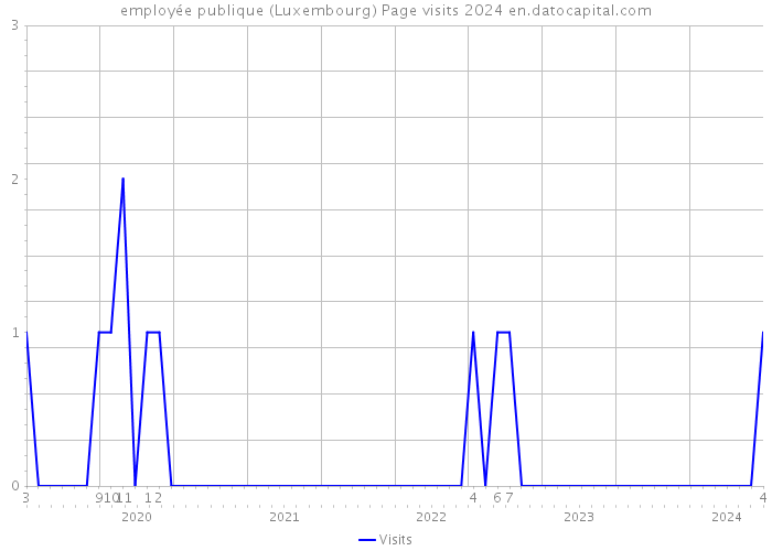 employée publique (Luxembourg) Page visits 2024 