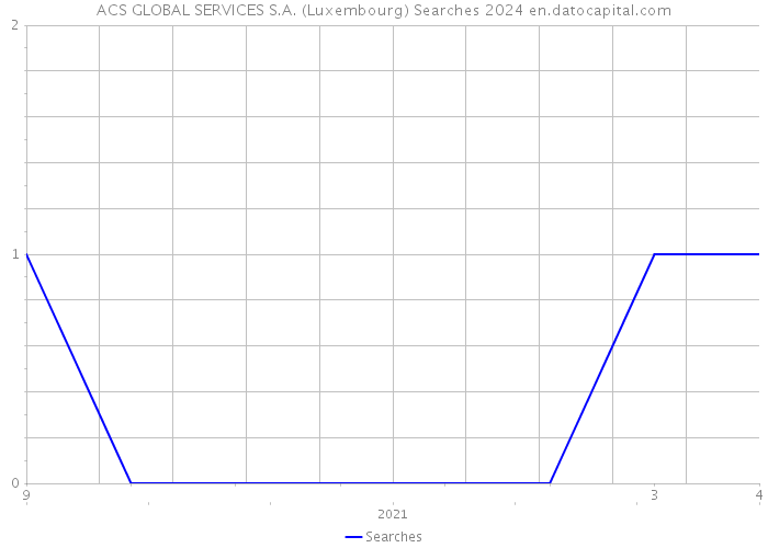 ACS GLOBAL SERVICES S.A. (Luxembourg) Searches 2024 