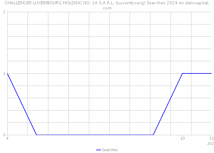 CHALLENGER LUXEMBOURG HOLDING NO. 1A S.A R.L. (Luxembourg) Searches 2024 