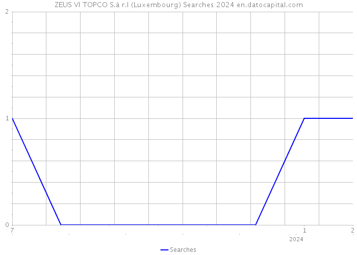ZEUS VI TOPCO S.à r.l (Luxembourg) Searches 2024 