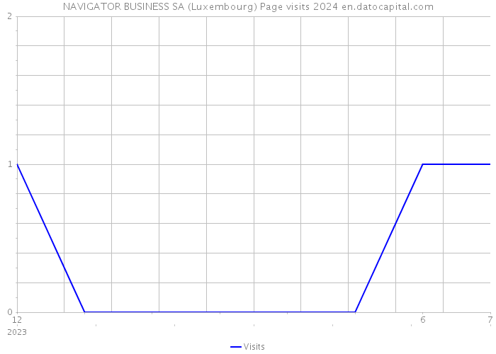 NAVIGATOR BUSINESS SA (Luxembourg) Page visits 2024 