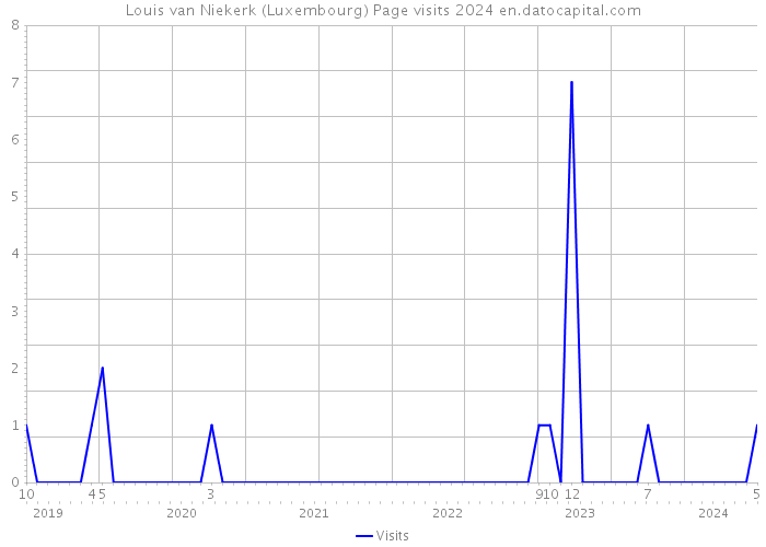 Louis van Niekerk (Luxembourg) Page visits 2024 