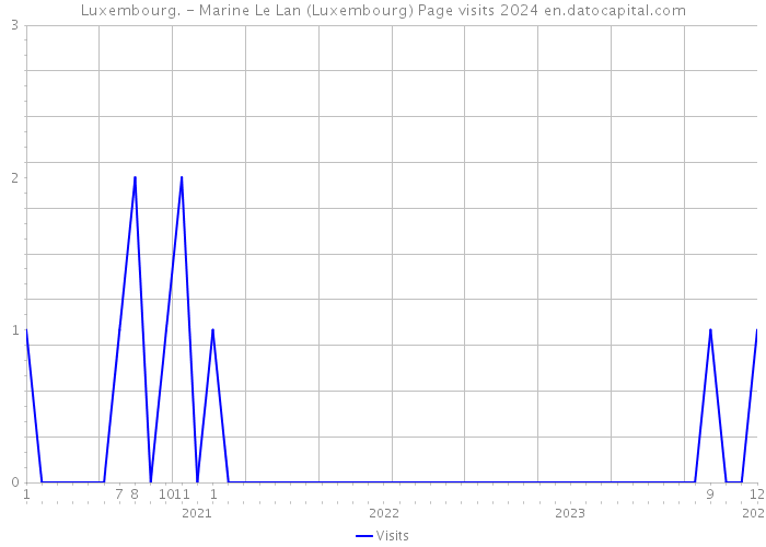 Luxembourg. - Marine Le Lan (Luxembourg) Page visits 2024 