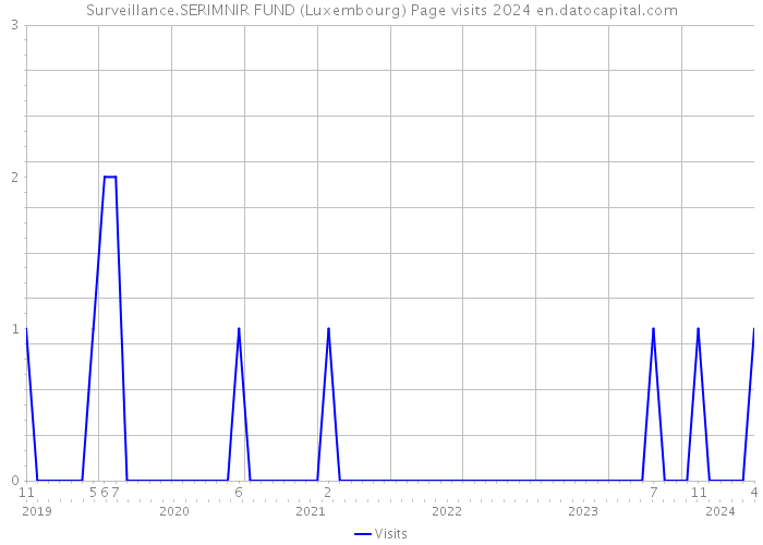 Surveillance.SERIMNIR FUND (Luxembourg) Page visits 2024 