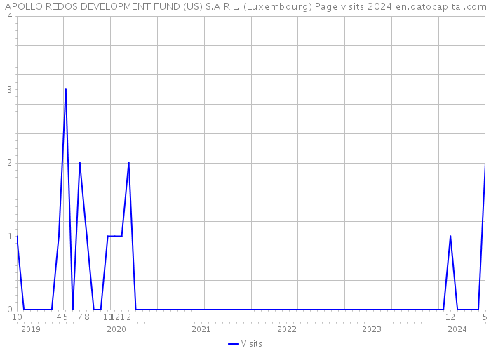APOLLO REDOS DEVELOPMENT FUND (US) S.A R.L. (Luxembourg) Page visits 2024 