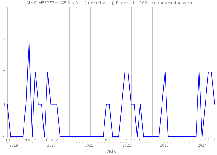 IMMO HESPERANGE S.A R.L. (Luxembourg) Page visits 2024 