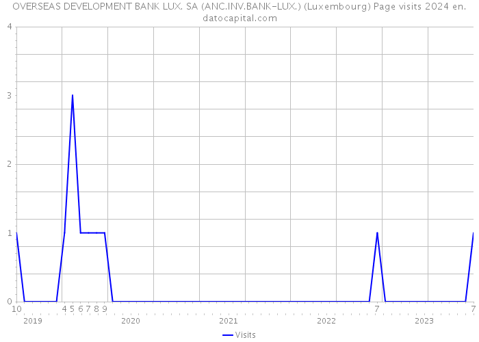 OVERSEAS DEVELOPMENT BANK LUX. SA (ANC.INV.BANK-LUX.) (Luxembourg) Page visits 2024 
