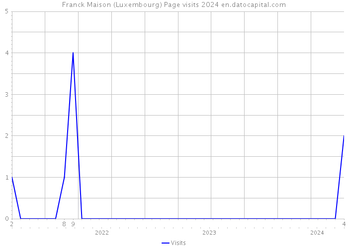 Franck Maison (Luxembourg) Page visits 2024 