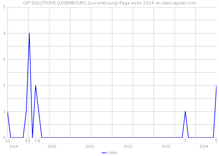 GIP SOLUTIONS LUXEMBOURG (Luxembourg) Page visits 2024 