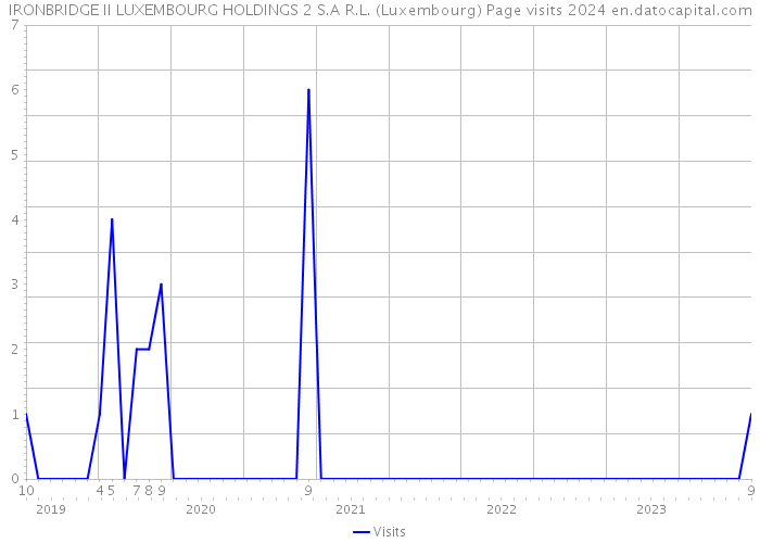 IRONBRIDGE II LUXEMBOURG HOLDINGS 2 S.A R.L. (Luxembourg) Page visits 2024 