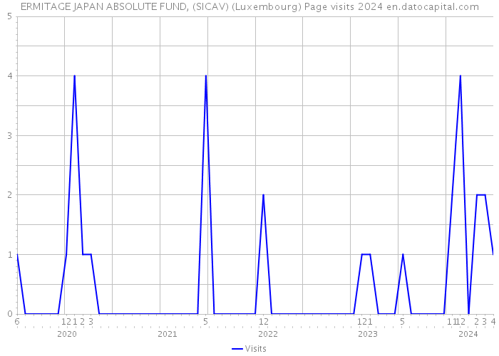 ERMITAGE JAPAN ABSOLUTE FUND, (SICAV) (Luxembourg) Page visits 2024 