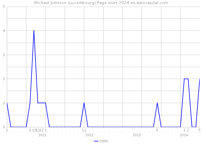 Michael Johnson (Luxembourg) Page visits 2024 