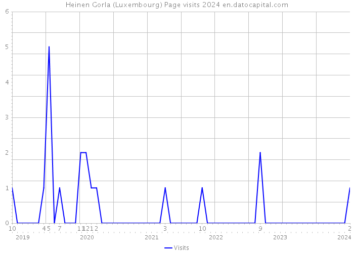 Heinen Gorla (Luxembourg) Page visits 2024 